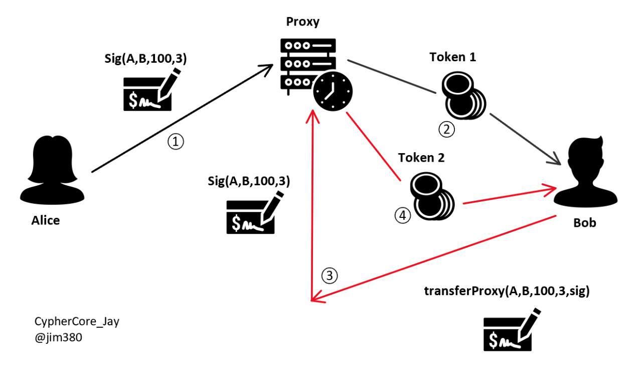 Replay Attack Vulnerability in Ethereum Smart Contracts Introduced by  transferProxy() | by Jay | Human Being | Cypher Core | Medium