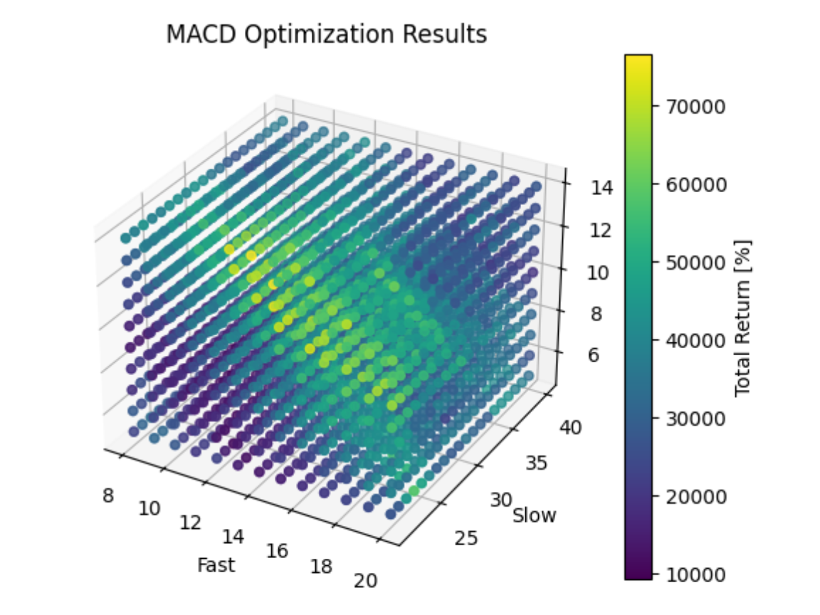 Optimizing Bitcoin Trading Strategies with MACD | by Kridtapon P. | Medium