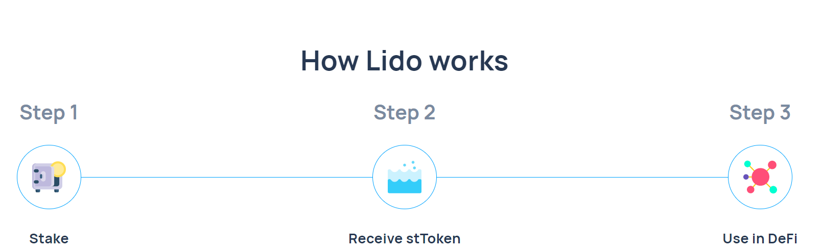 什么是Lido协议、如何通过Lido质押以太坊ETH获取收益？ - 话李话外- Medium