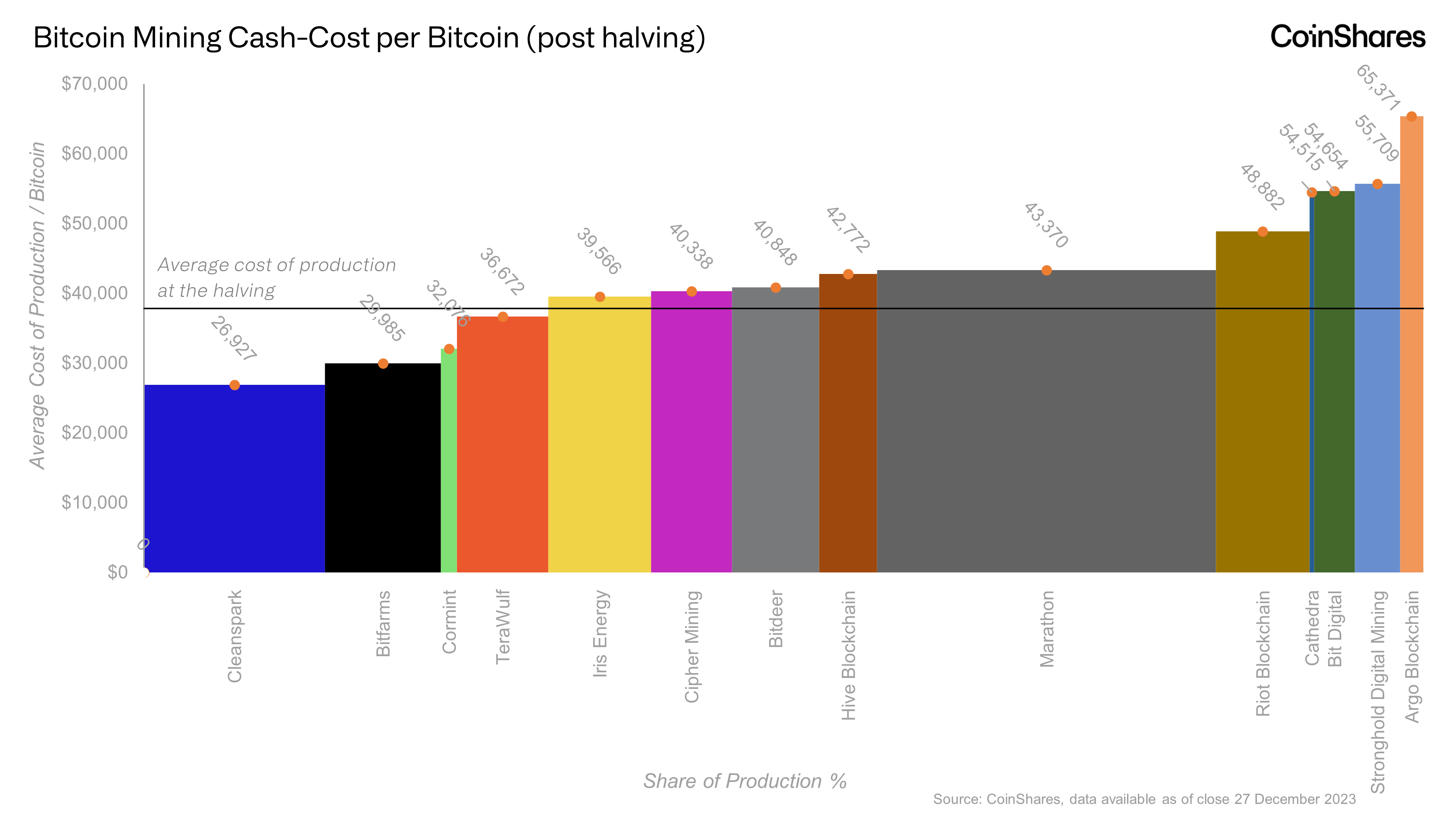 CoinShares Mining Report: The Halving and its impact on hash rate and  miners cost structures | by James Butterfill | CoinShares Research Blog