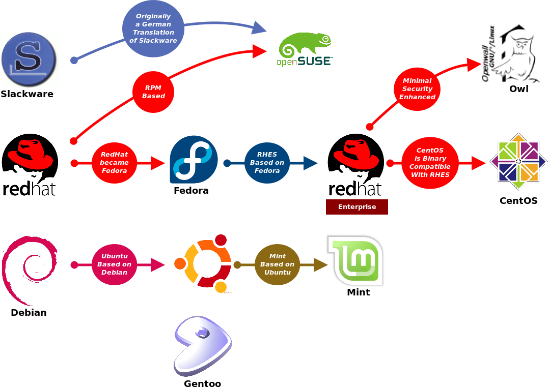 Gnu Linux Distribution