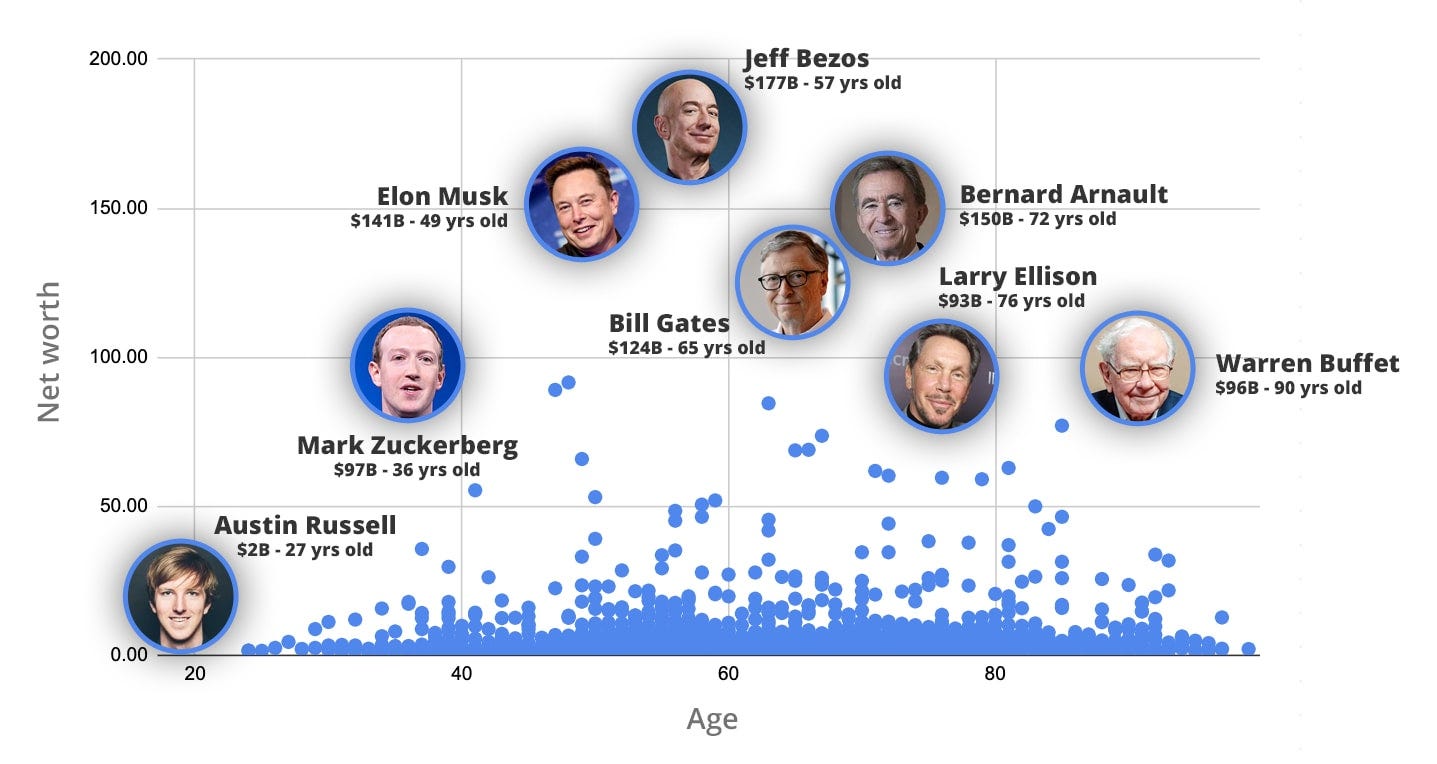 I Analyzed the Wealth Data of 2,768 Billionaires — Here Are the Results |  by Joseph Mavericks | The Startup | Medium