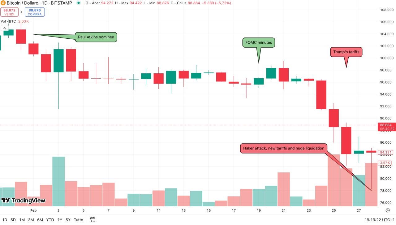 Monthly Market Report — February 2025 | by Bocconi Students Blockchain  Association | Medium