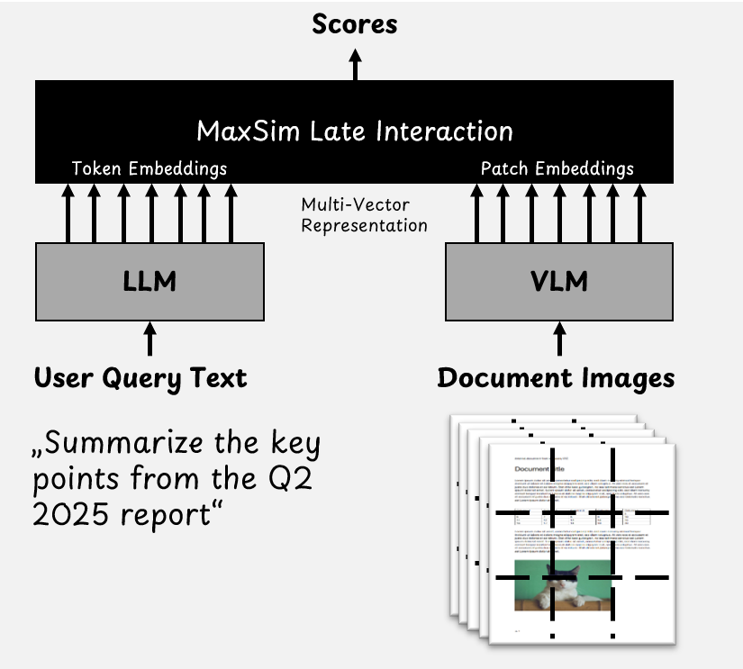 Efficient Multimodal Document Retrieval With ColQwen2 | by Dr