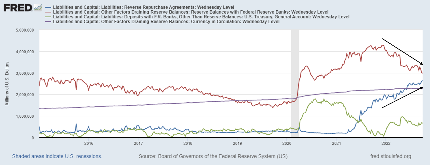 Fed】縮表長路漫漫，銀行準備金系統的新危機？. 行百里者半九十，Powell 的QT 之旅這次能走到哪裡？ | by Austin Chin |  Medium