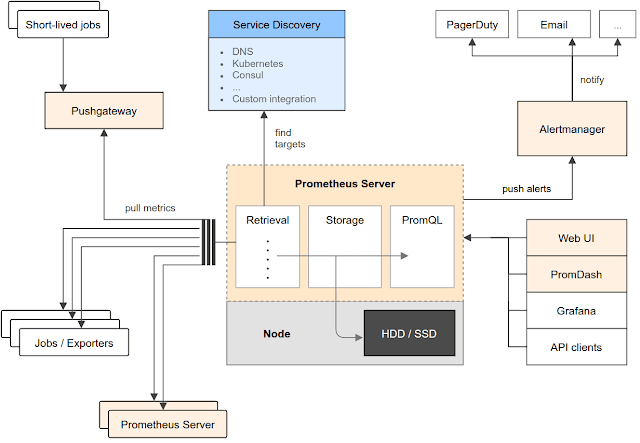 PROMETHEUS CAST (一時値下げ) Prometheus Alert for missing metrics and labels | by NIRAV SHAH