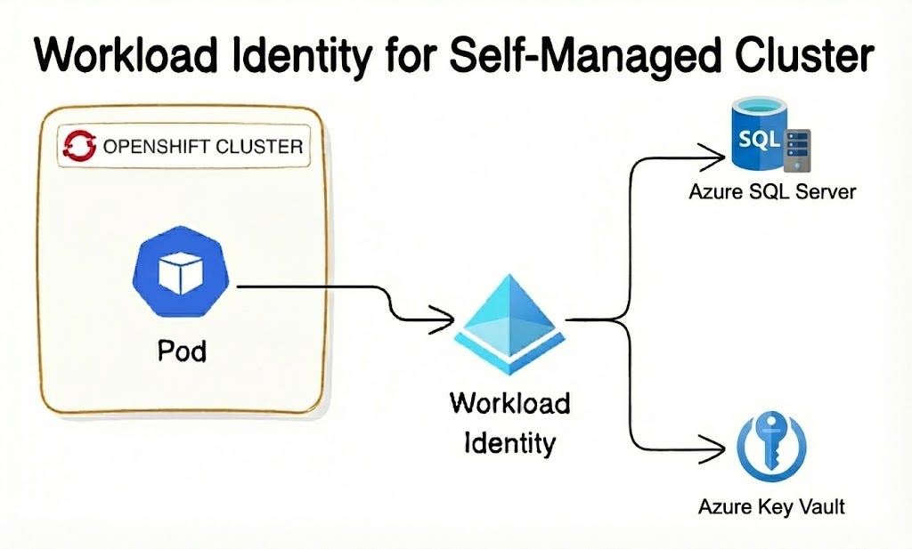 Secretless Auth: Adding Azure Workload Identity to my OpenShift
