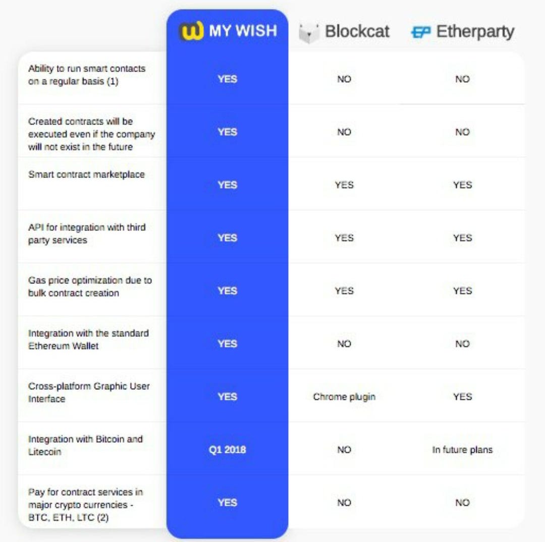 MyWish (WISH) — an introduction to the MyWish platform for easy creation of  smart contracts | by Soqulli | Medium