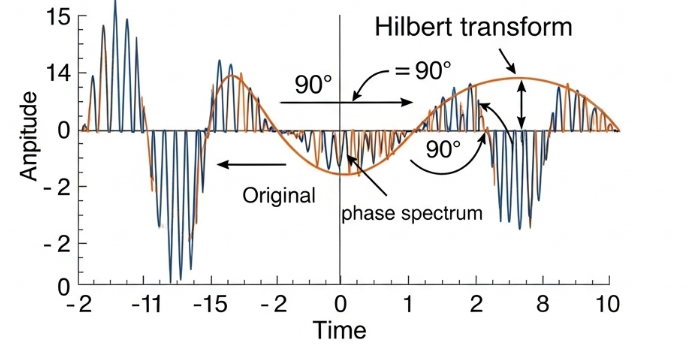 Hilbert Transform in Action: From Signals to Insights | by