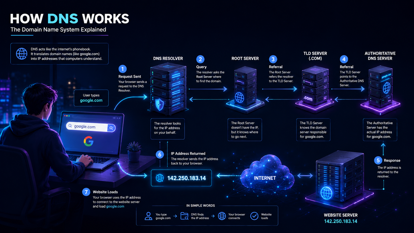 AIRASTドーサルナイトスプリント(DNS) DNS vs IP Address Explained Simply | Stackademic