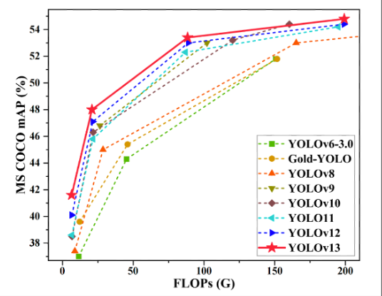 YOLOv13: A Clear Opinion. YOLOv13 is the new kid on the block of