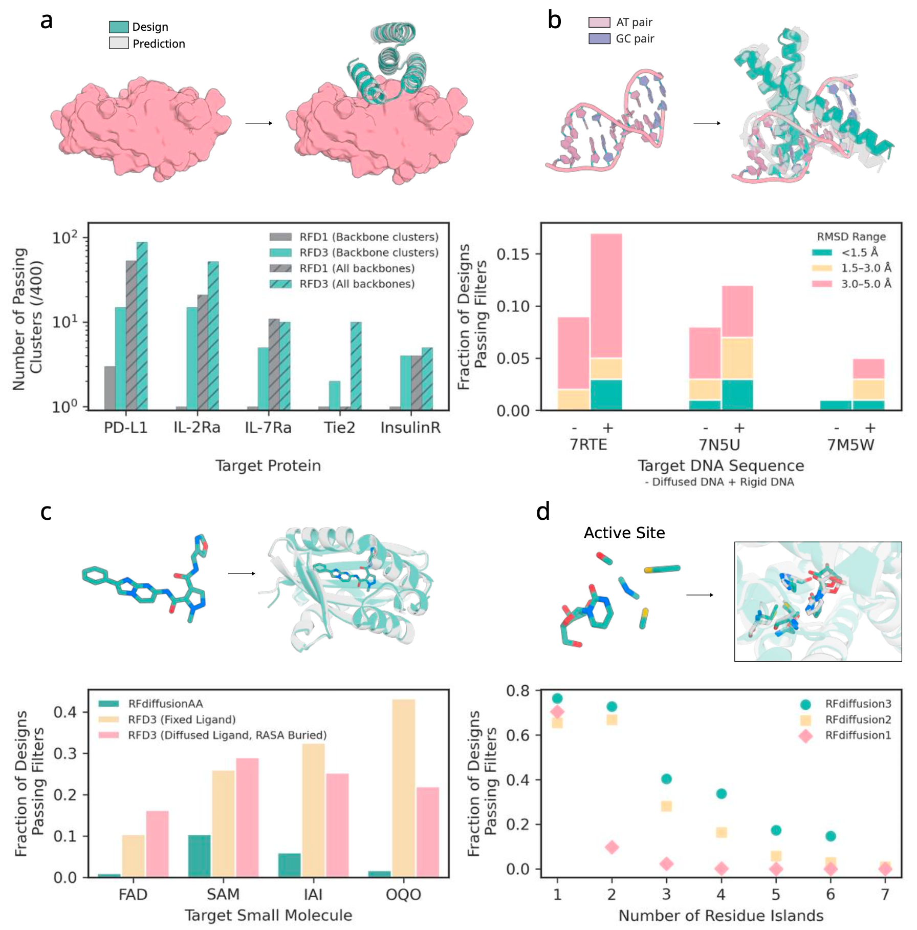 RFdiffusion3: Atom-Level Protein Design at Scale | by Engin Yapici