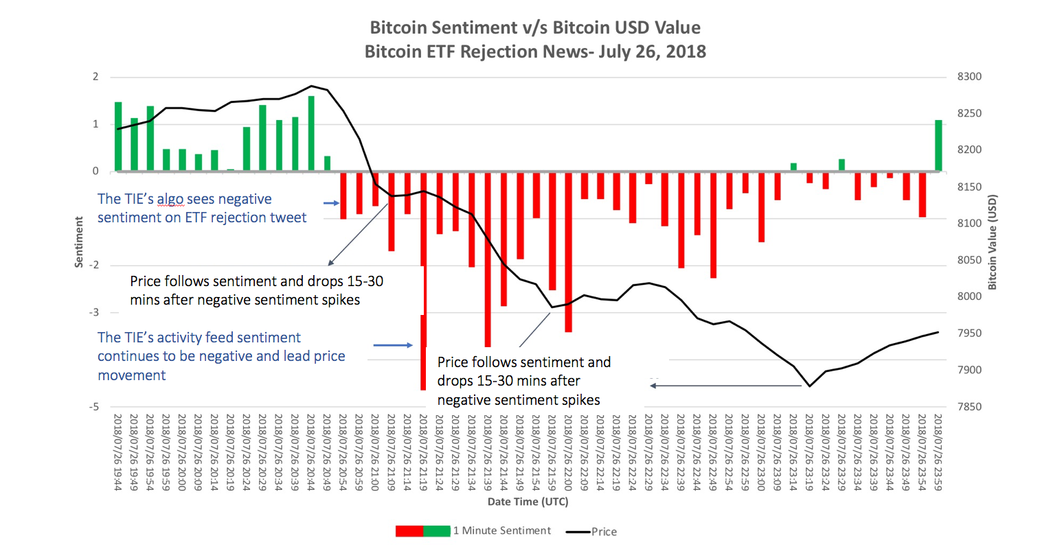 Profiting Off Crypto Volatility: Accurately Projecting 1hr Price Movements  | by Joshua Frank | The TIE | Medium