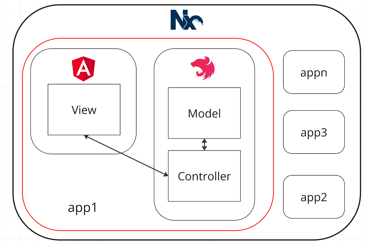 Angular, Angular Universal and NestJS in One Project within Nx