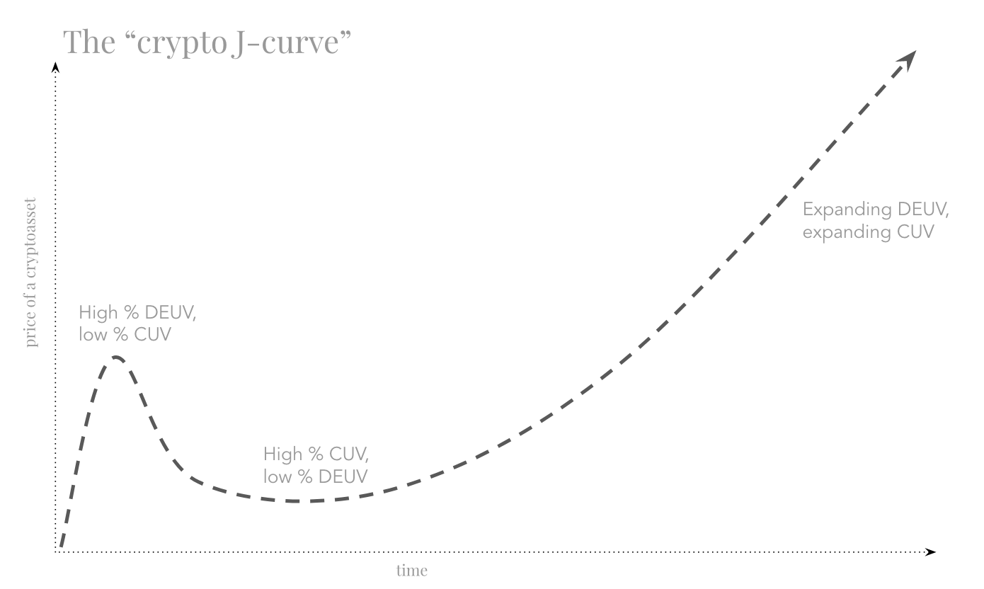 The Crypto J-Curve. As the cryptoasset markets develop… | by Chris Burniske  | Medium