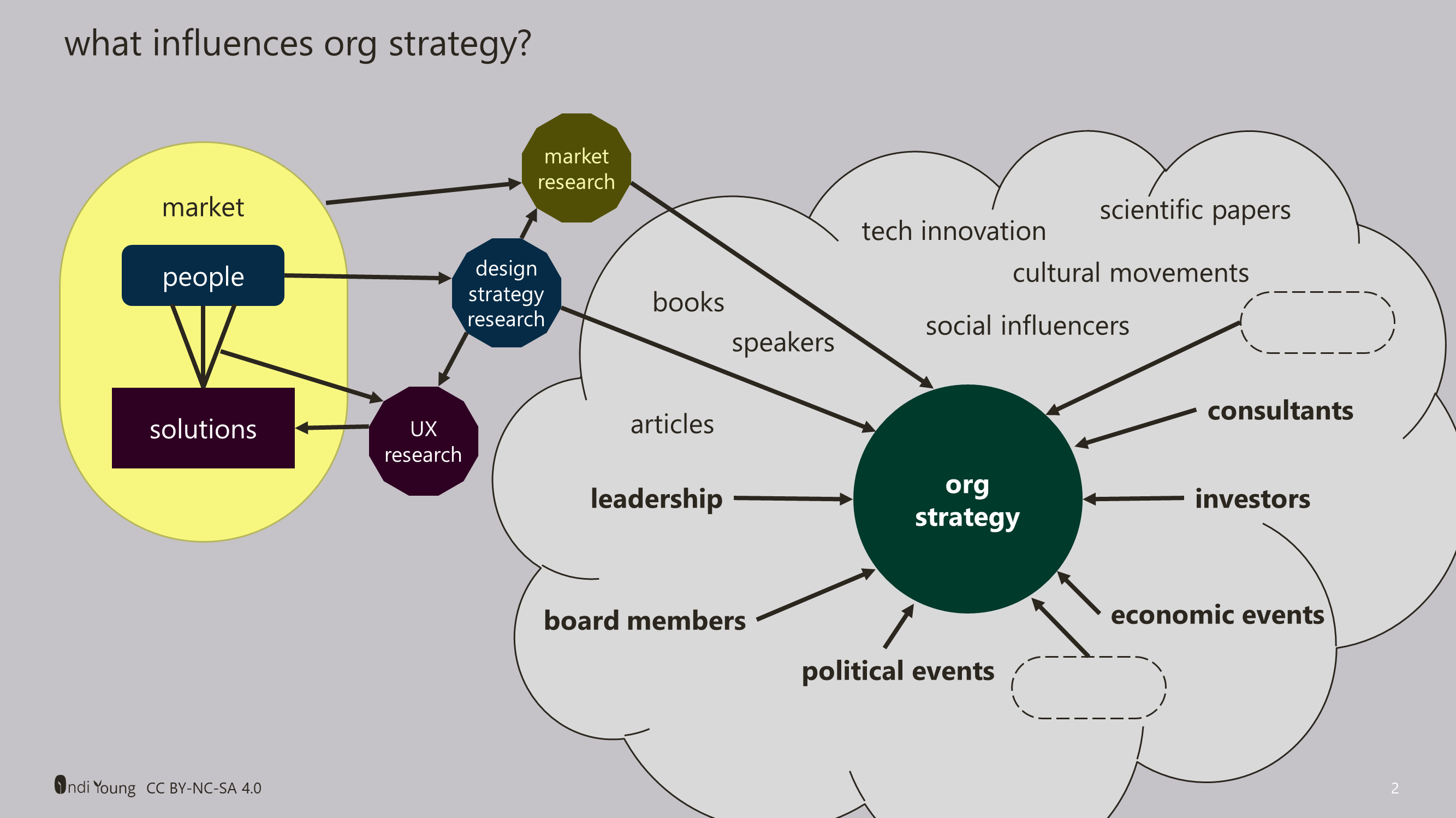 featured image for Your Org’s Strategic Direction Is Based on Research