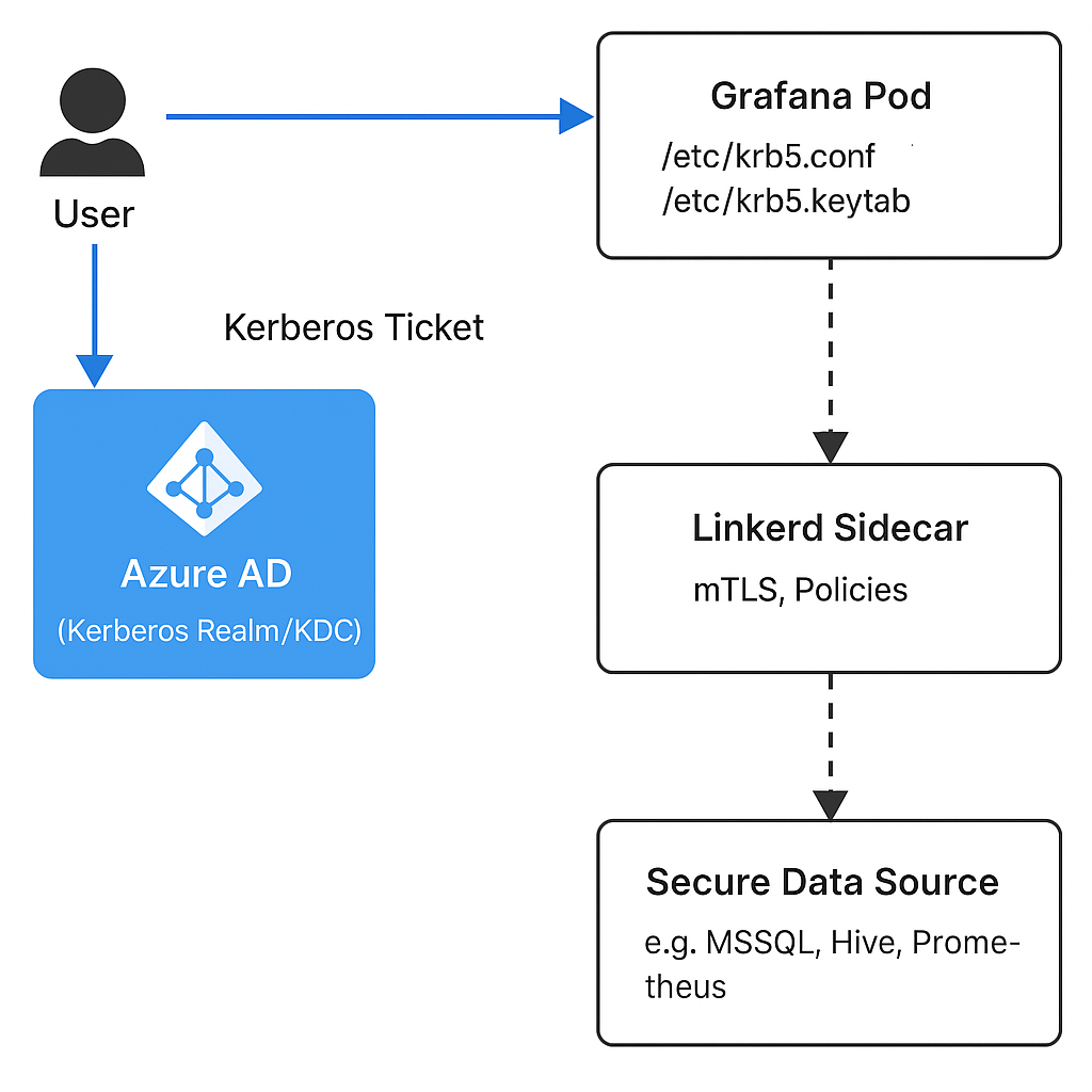 Securing Grafana Datasources Using Kerberos Authentication via Azure &  Linkerd | by Farhanramzan | Medium