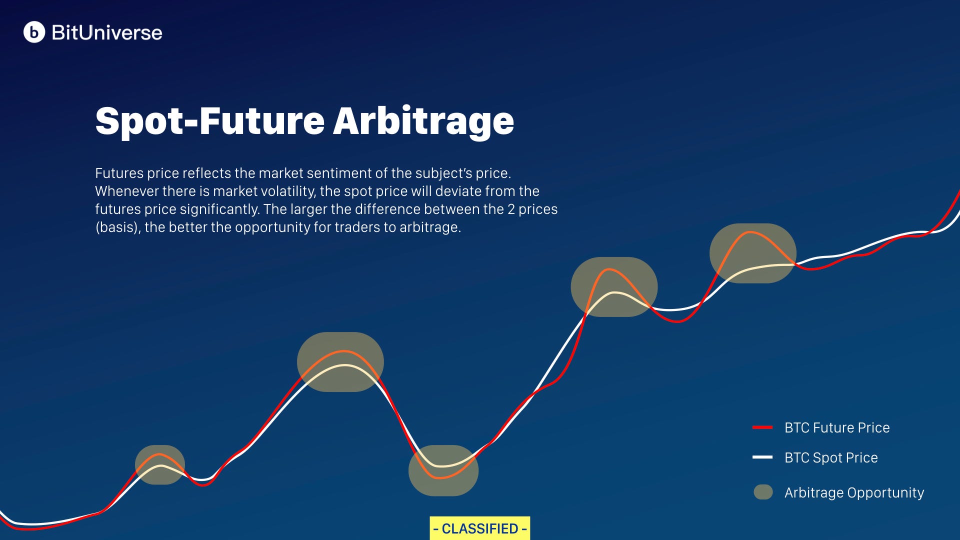 How we arbitrage and fulfill 20% p.a. for Bitcoin in late 2019 | by Dave  Yeh | Pionex | Medium