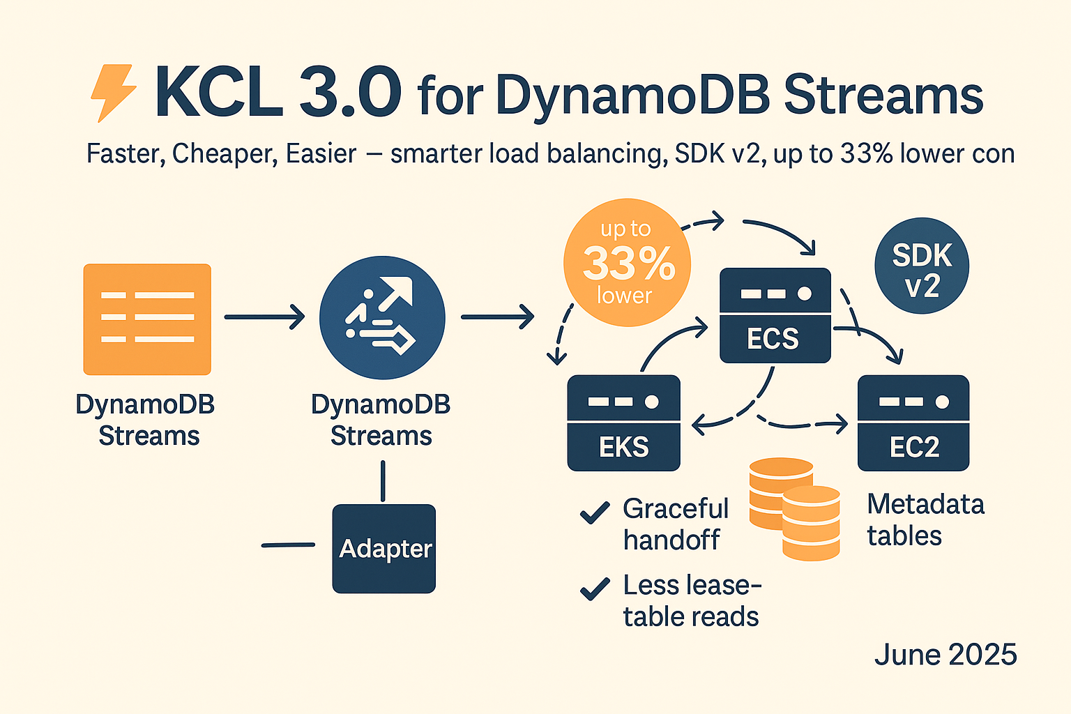 ⚡KCL 3.0 for DynamoDB Streams — Faster, Cheaper, Easier | by Chaos To  Clarity | Medium