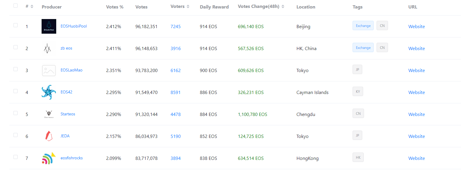EOS report #1 -BPの概要と投票システムの現状(1)- | by Hiroyuki Narita | Medium