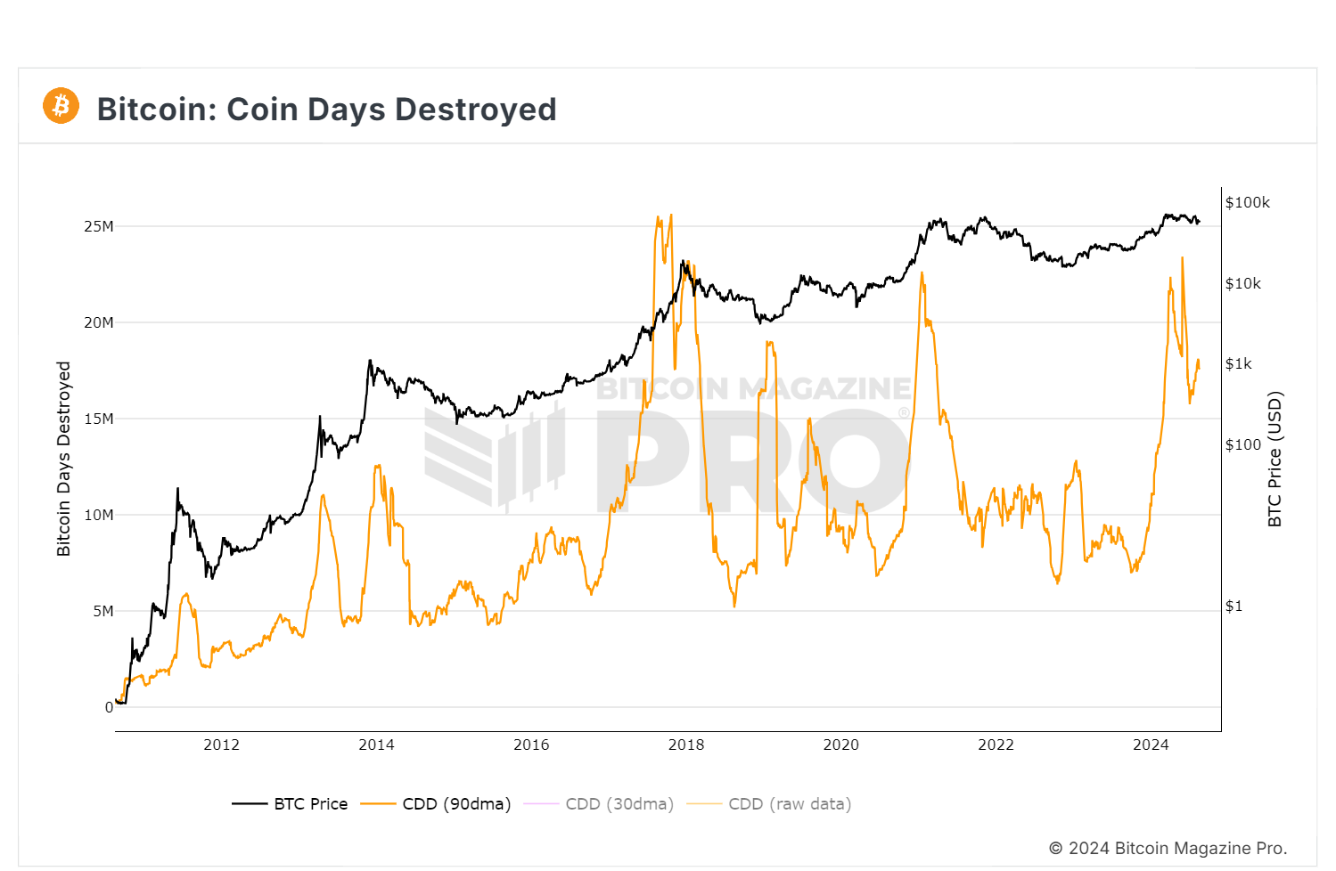 Bitcoin Coin Days Destroyed. One scary chart. Is Bitcoin bull market over?  | by Alex Woodstock | Coinmonks | Medium