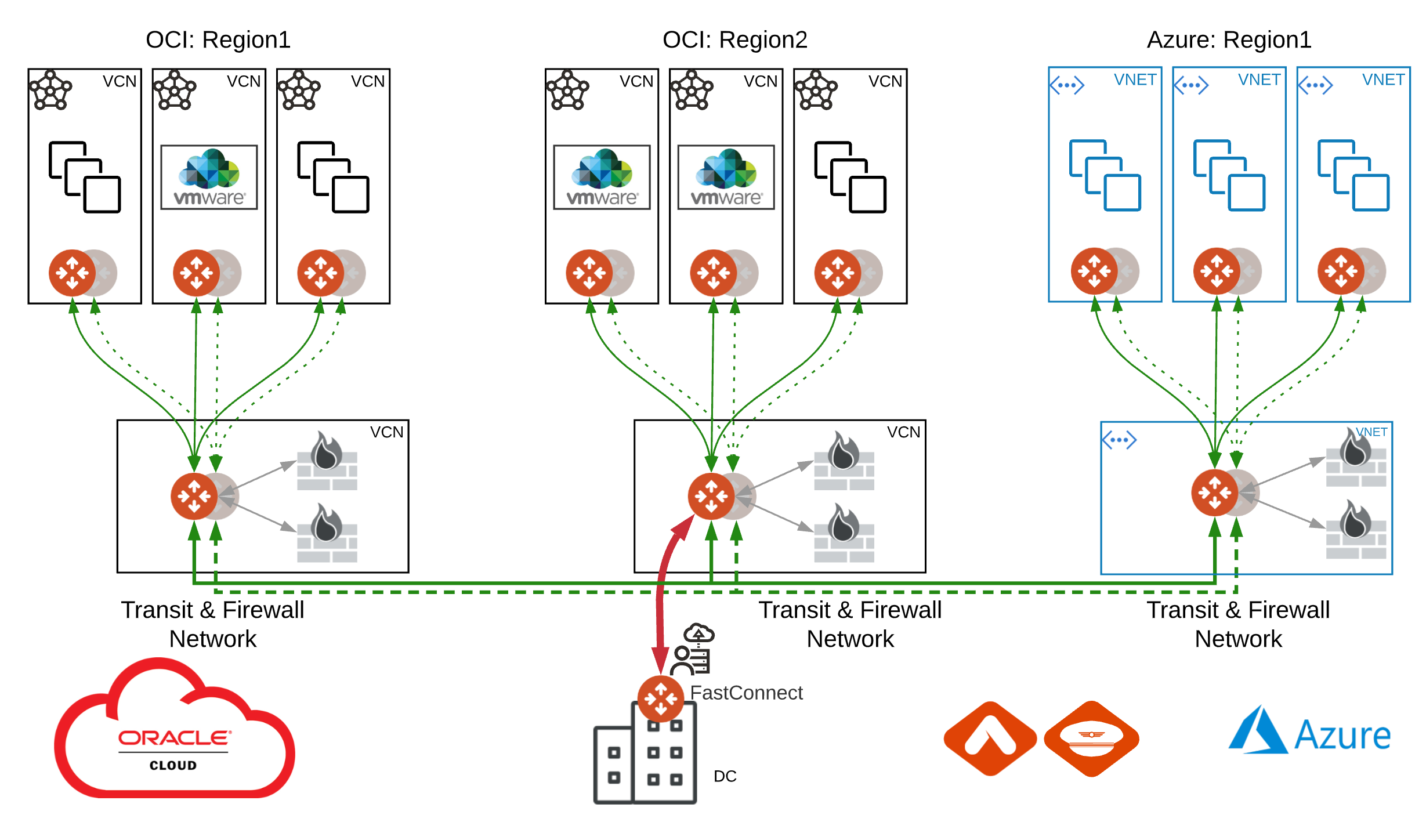 Oracle OCI — secure encrypted hybrid connectivity and advanced