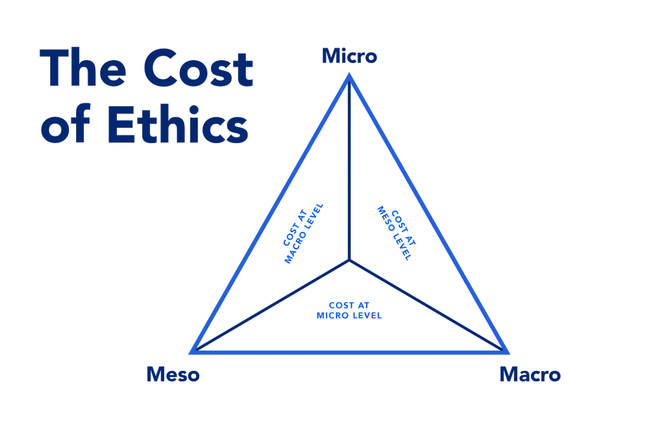 The Cost of Ethical Design. Making the argument that ethical design… | by  Nate Schloesser | Medium
