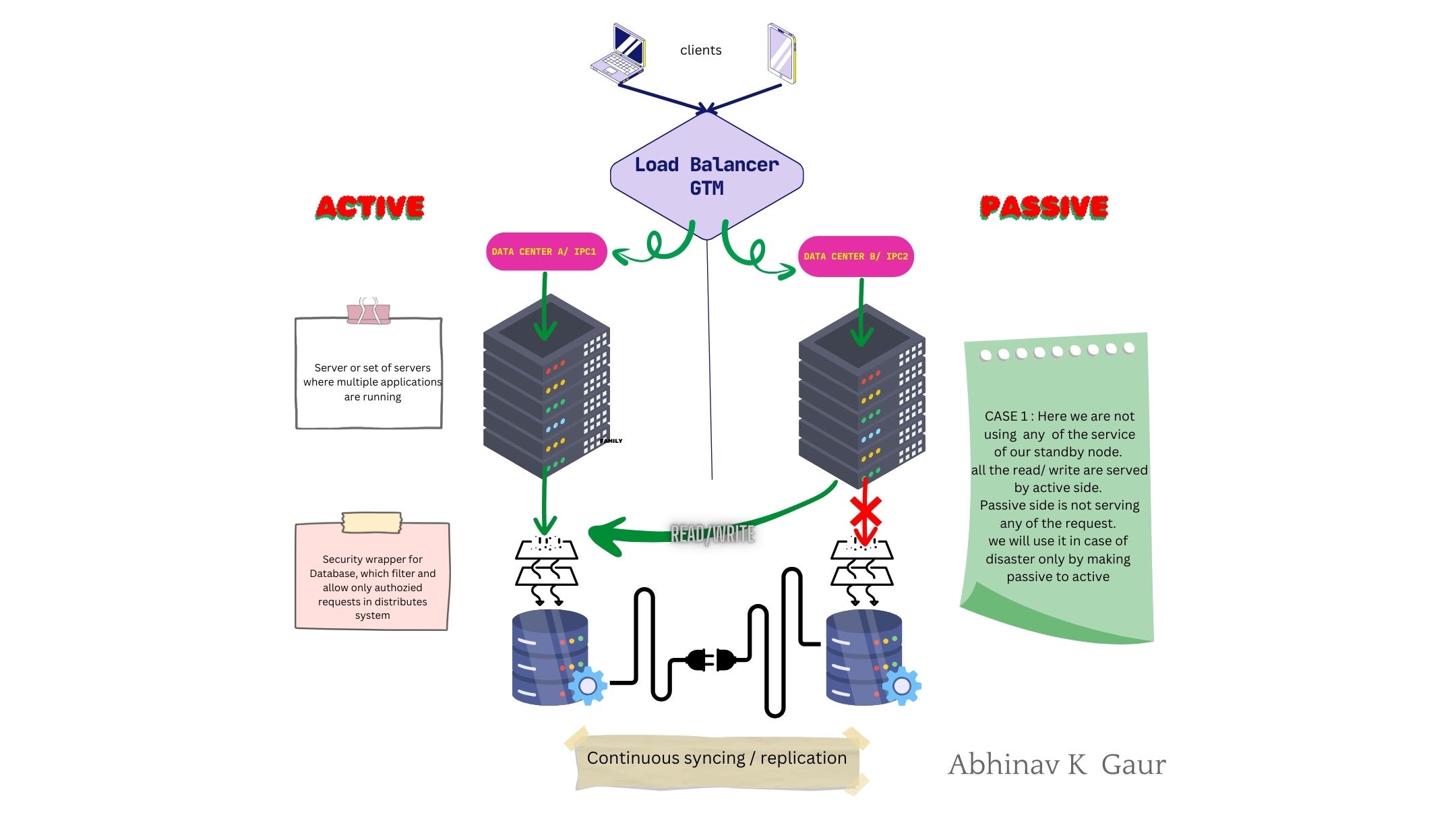 Active-Active Vs Active-Passive Data Centers Architecture | by AbhinavKGaur  | Medium