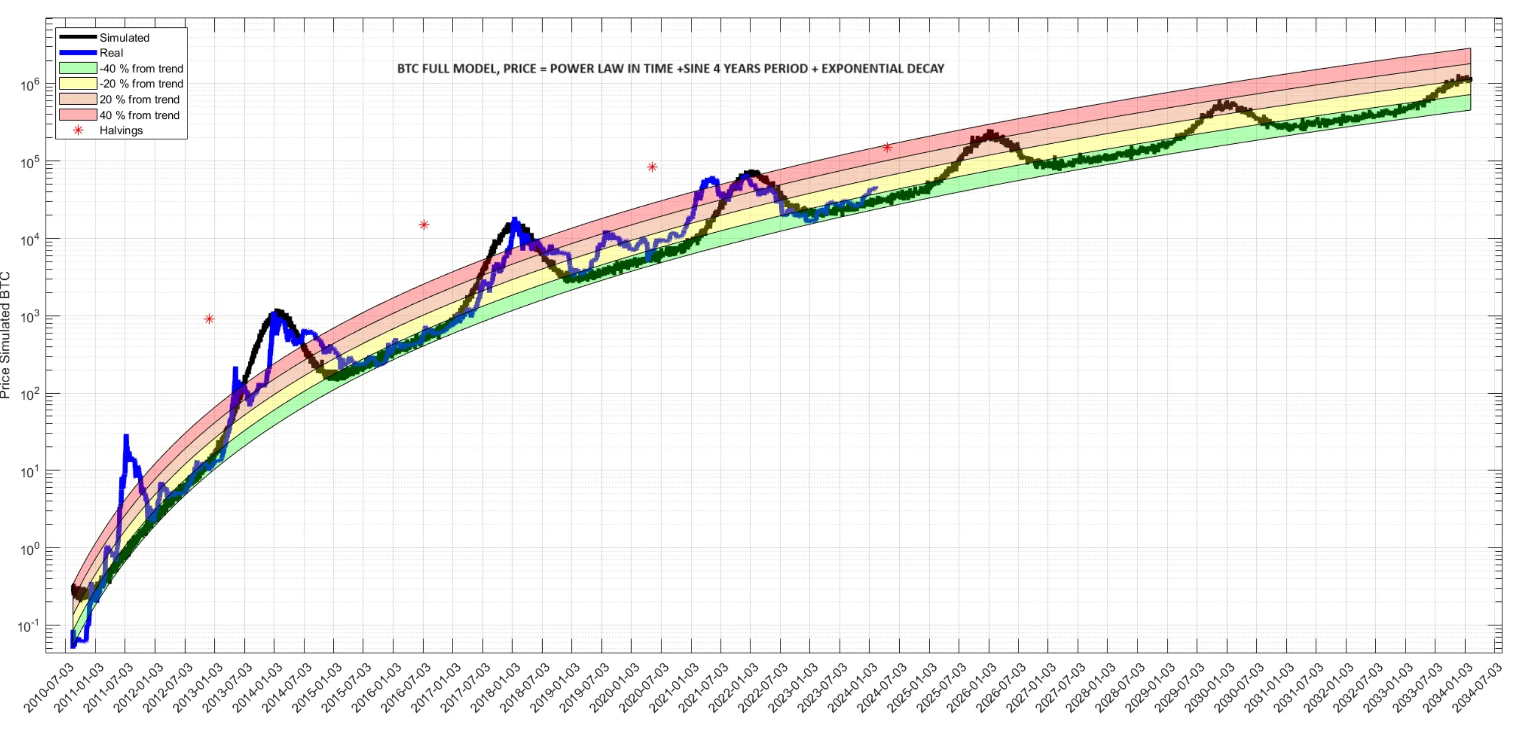 Bitcoin Power Law Theory — Executive Summary | by Fulgur Ventures | Medium