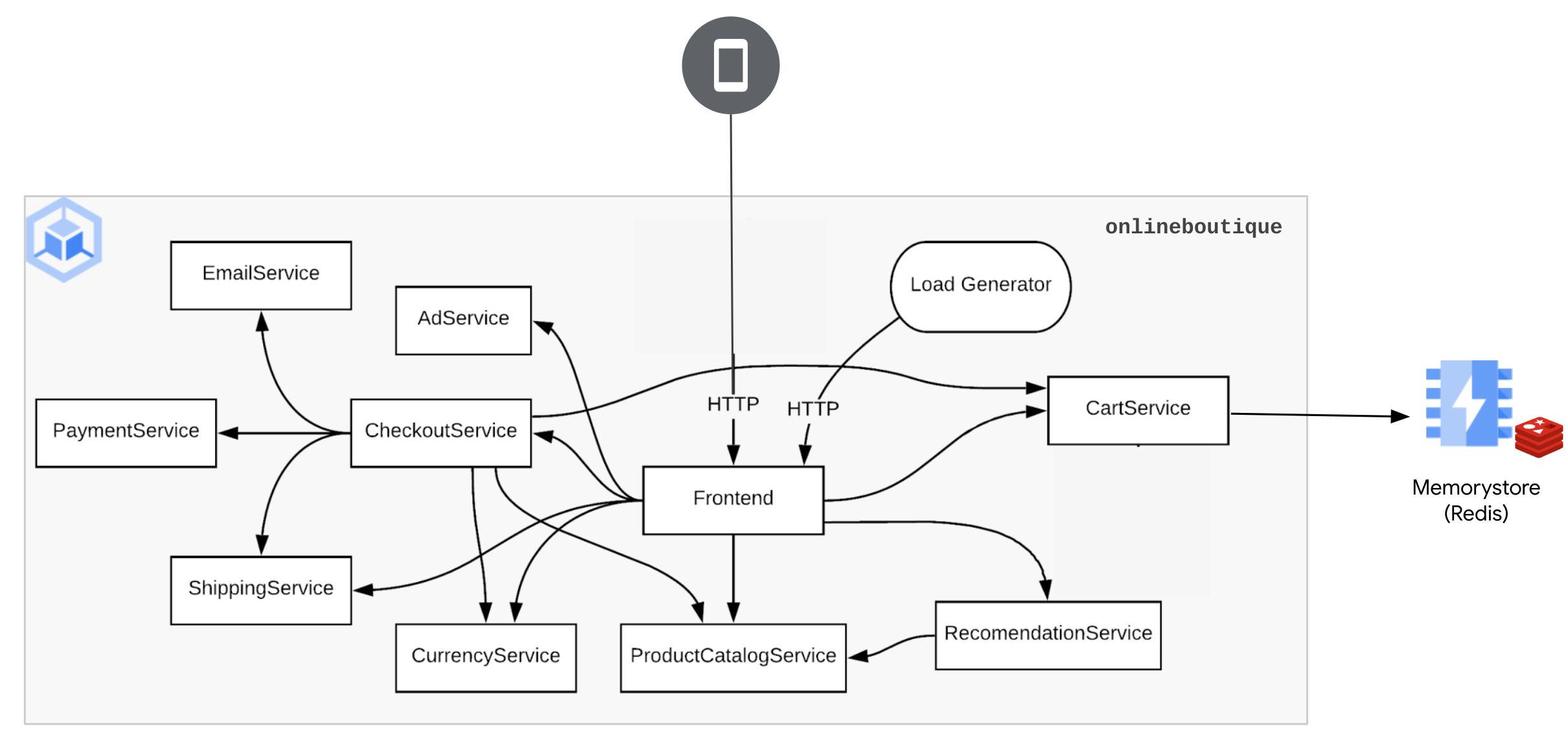 Use Google Cloud Memorystore (Redis) with the Online