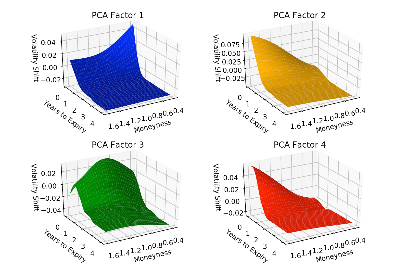 Understanding Volatility Performance with PCA | by Anthony