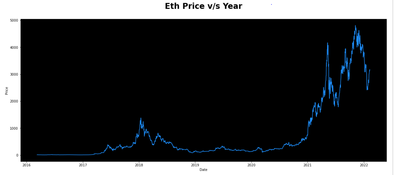Ethereum growth analysis using Machine Learning and deep learning | by  Joshua Nishanth | Medium