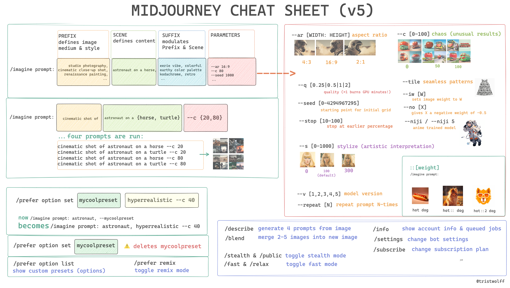 The Midjourney Cheat Sheet (V5). From prompts to parameters and