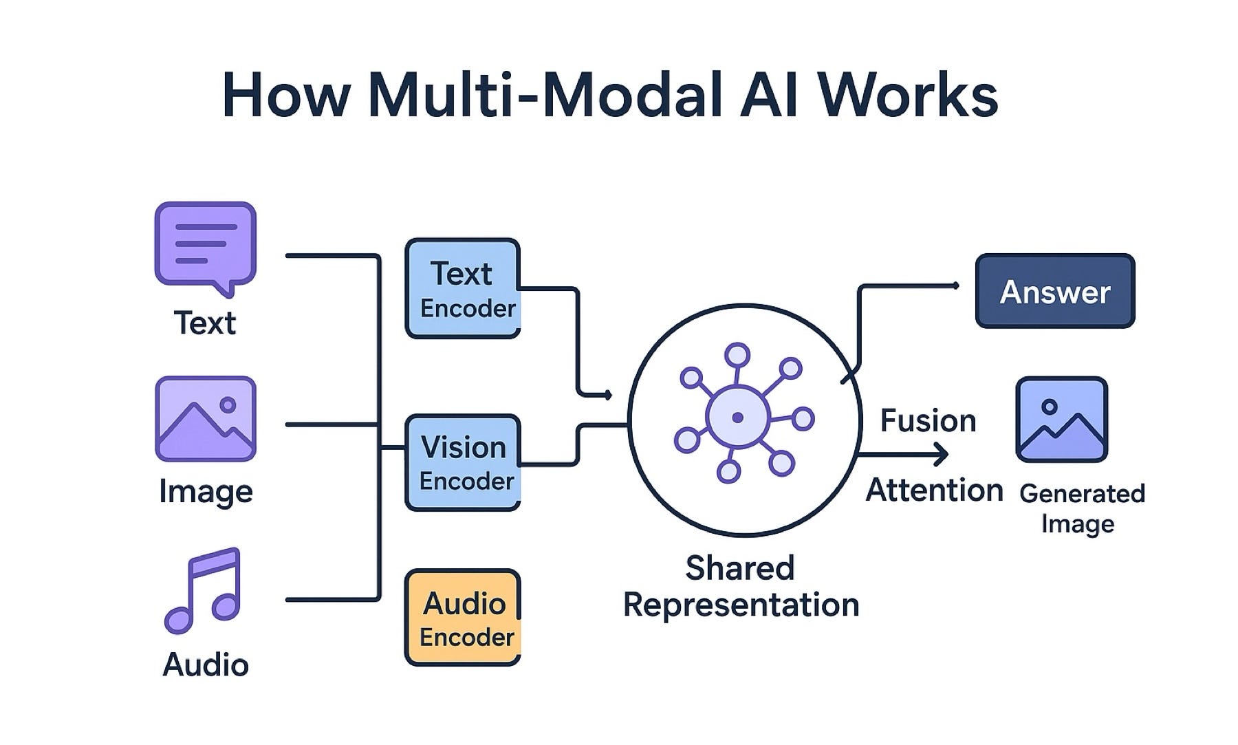 The Rise of Multimodal AI: How to Combine Text, Image, and Voice in Your Apps - Innovative AI Solutions Blog
