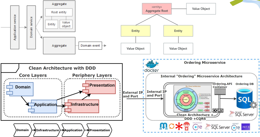 コンピュータ・IT Domain-Driven DESiGN Develop Domain Layer with Tactical Domain-Driven Design
