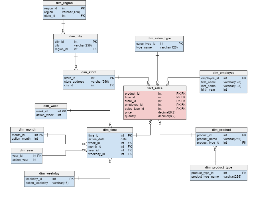 Dimensional Modeling: Types of Different Dimensions and Fact