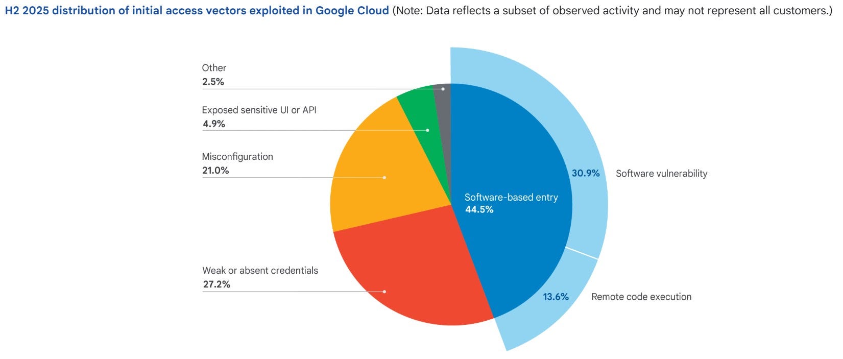 Google Cloud Security Threat Horizons Report #13 (H1 2026) Is Out