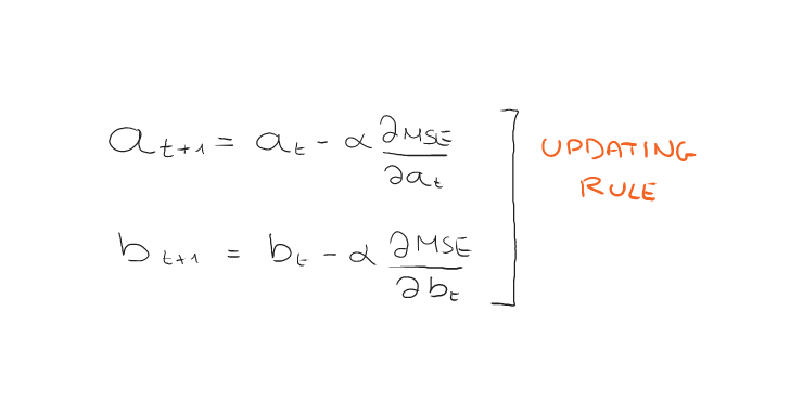 Updating Rule (Image By Author)