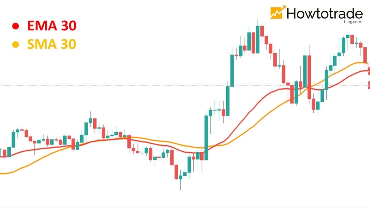 Unlocking Trading Success: The Power of EMA in Capturing Profitable Trends  | by Oskar Mieszala | Medium