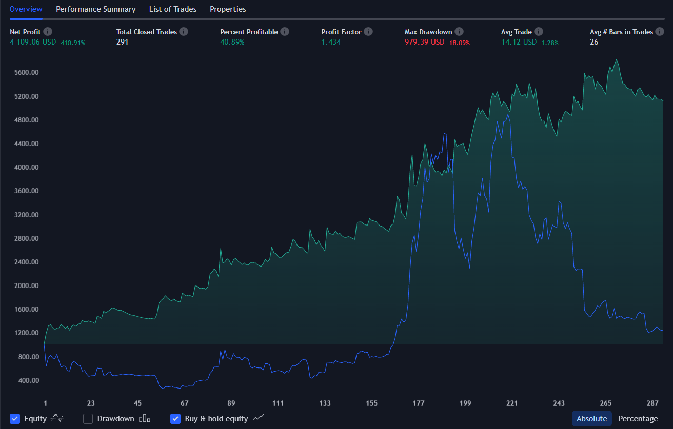 8 Things I Learned Coding This 4H, 400% Bitcoin Algo Trading Strategy | by  Peter Amaral | Coinmonks | Medium