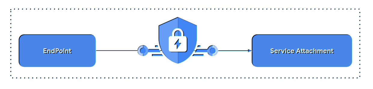 GCP-SEC ベジット Configure security for network attachments | VPC | Google Cloud