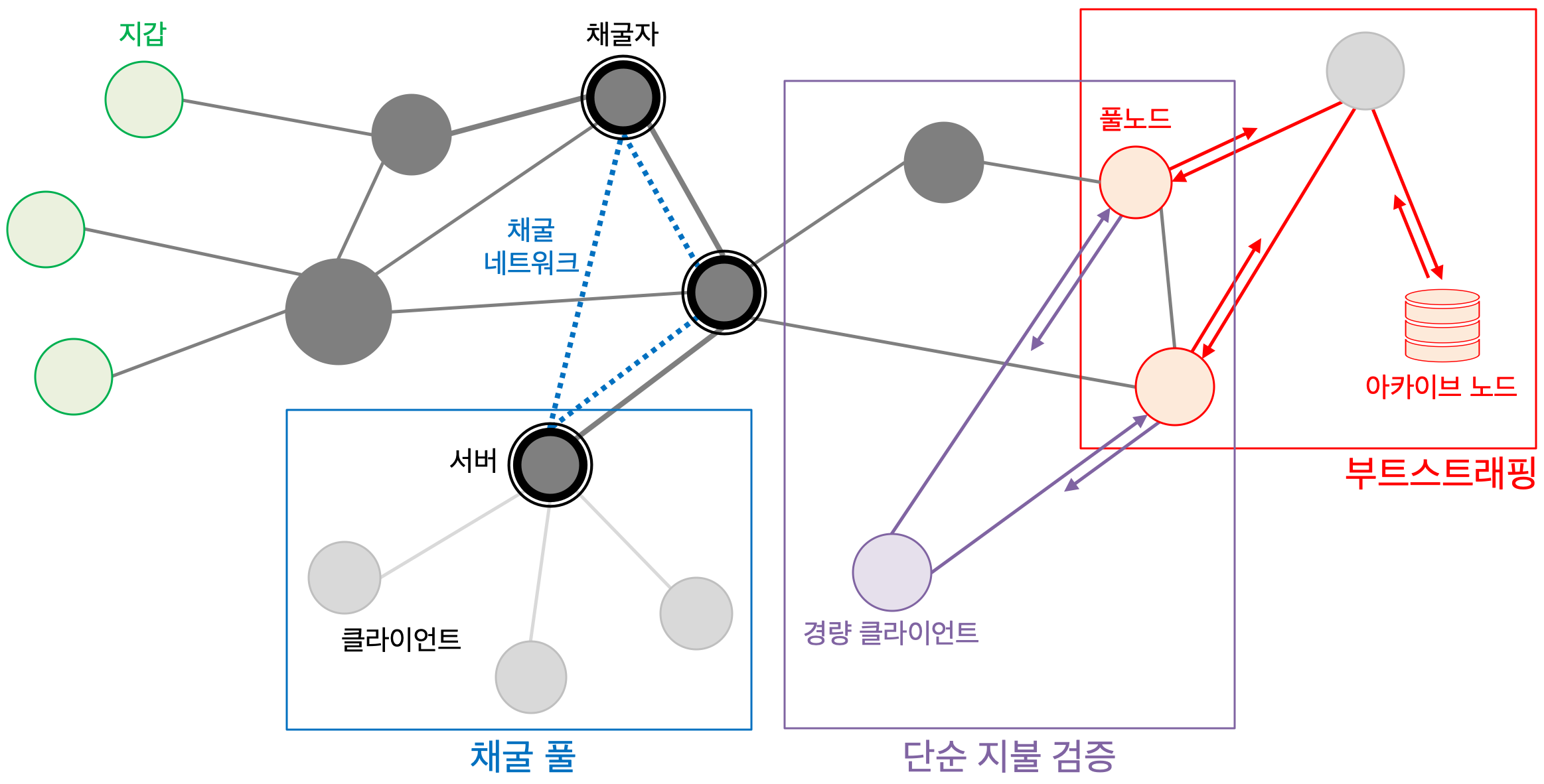 블록체인 노드 유형, 장애 허용 시스템과 가정들. 블록체인은 본질적으로 분산 데이터베이스 시스템이지만 그것으로 그치지… | by  Luke Park | CURG | Medium