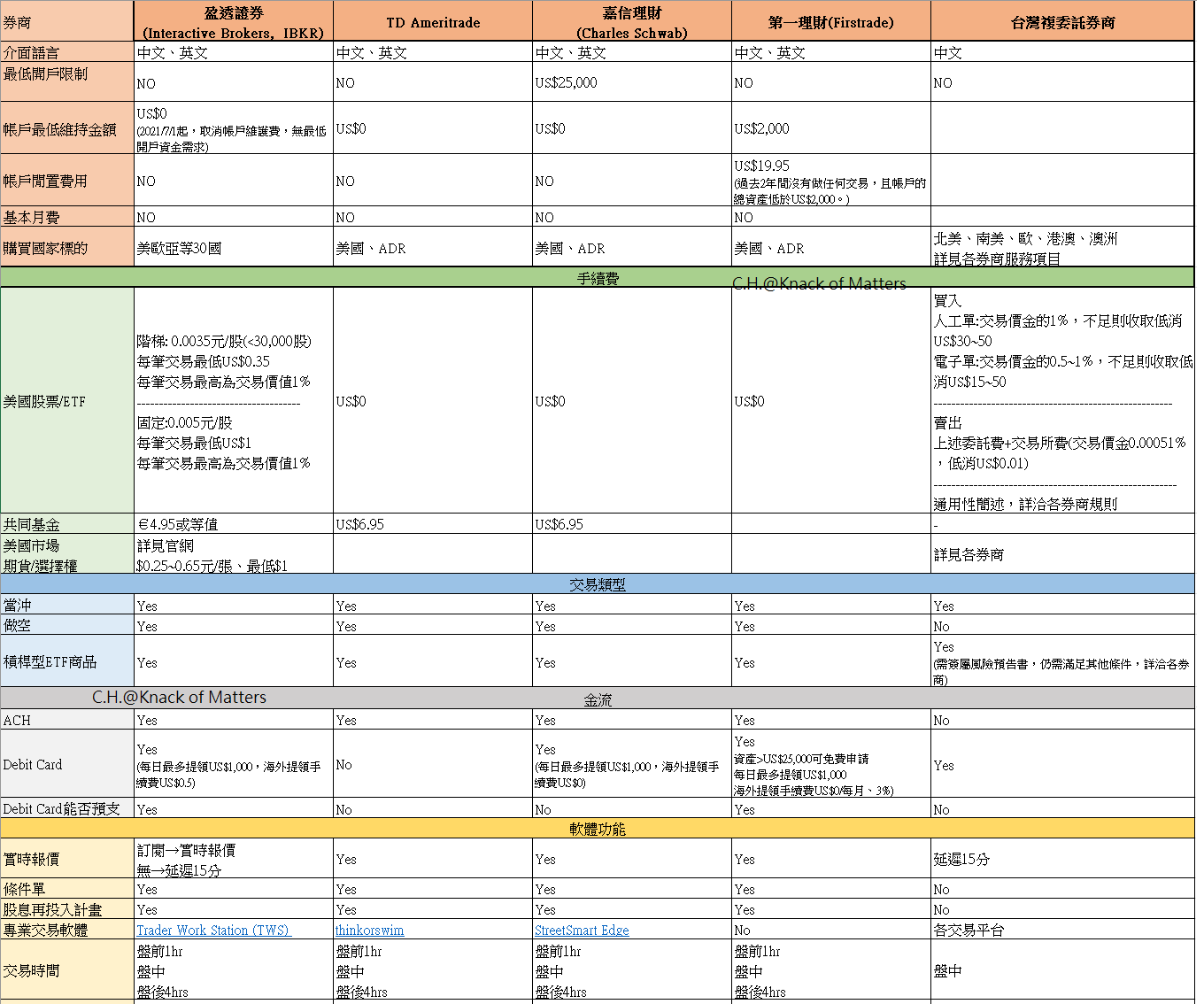 我是新手，進軍美股到底要選哪家券商！美國券商的評比分析- C.H. @Knack of Matters - Medium