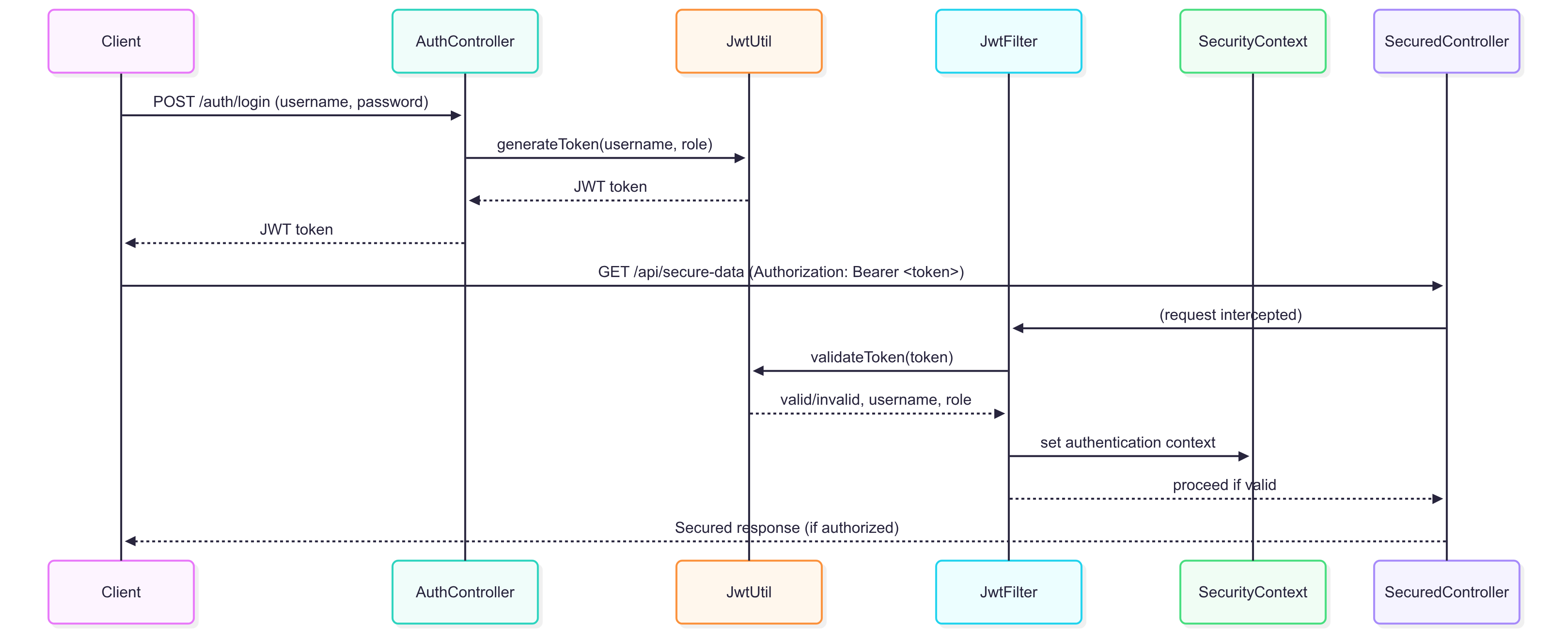 Secure Your Spring Boot API with JWT and Role-Based Authorization | by  Pratusha Raya | Medium