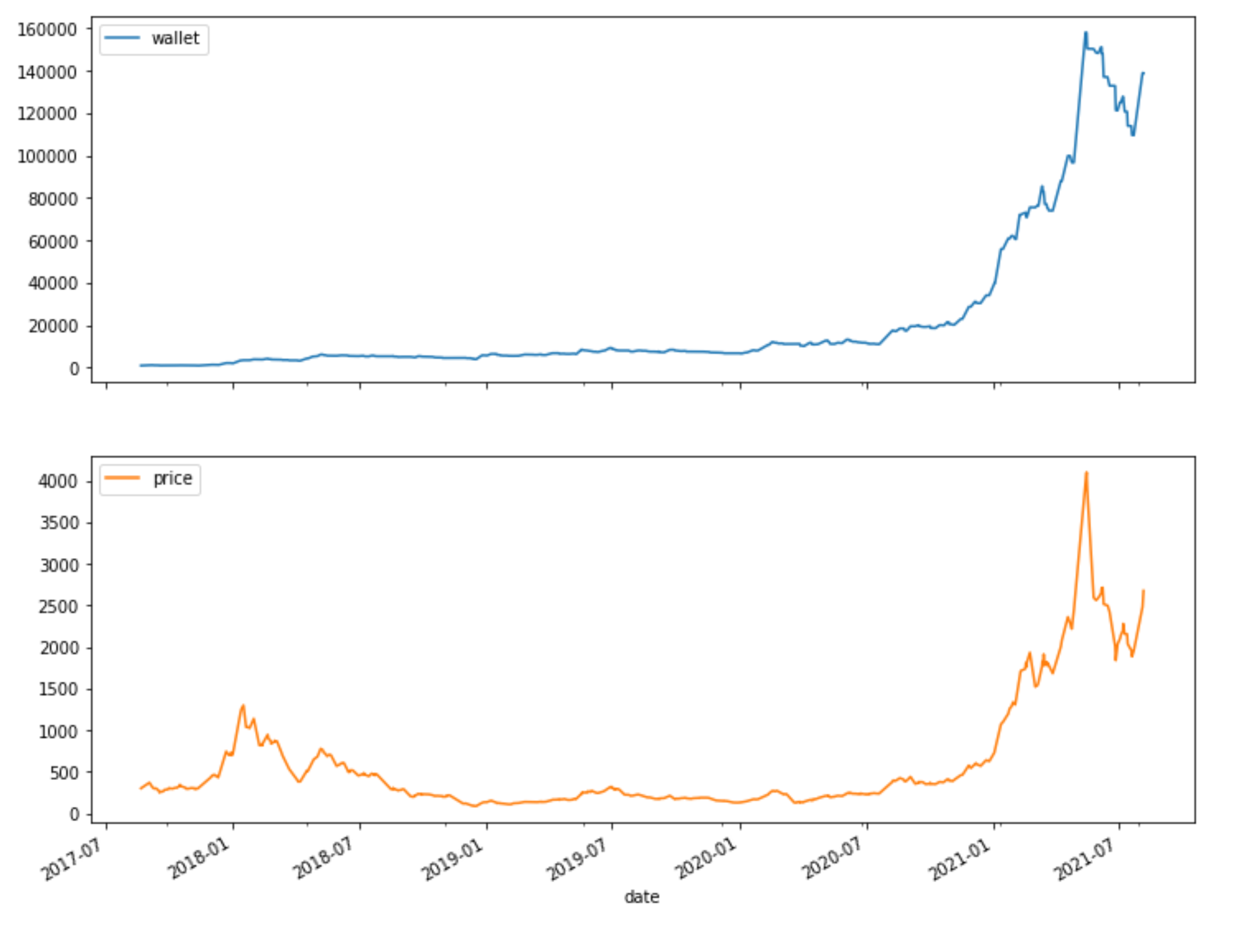 I Backtest a Python Trading Strategy from Google Colab and got 88995$  Profit | by Trading & Investment Strategies | InsiderFinance Wire