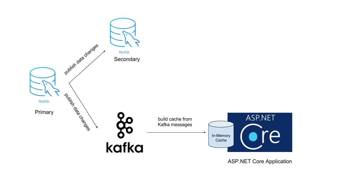 kafkaさま専用　確認用 Apache Kafkaを勉強する② - こだわりデベロッパーズノート
