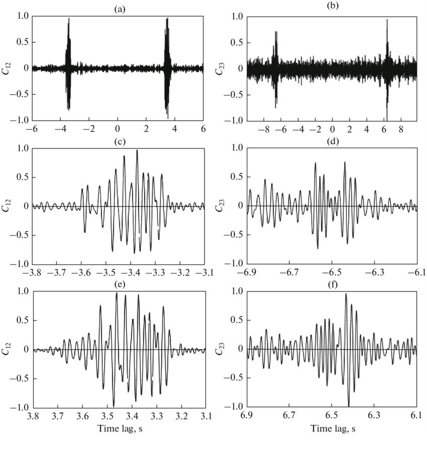 multi-line temporal visualization showing three synchronized time series with highlighted correlation points