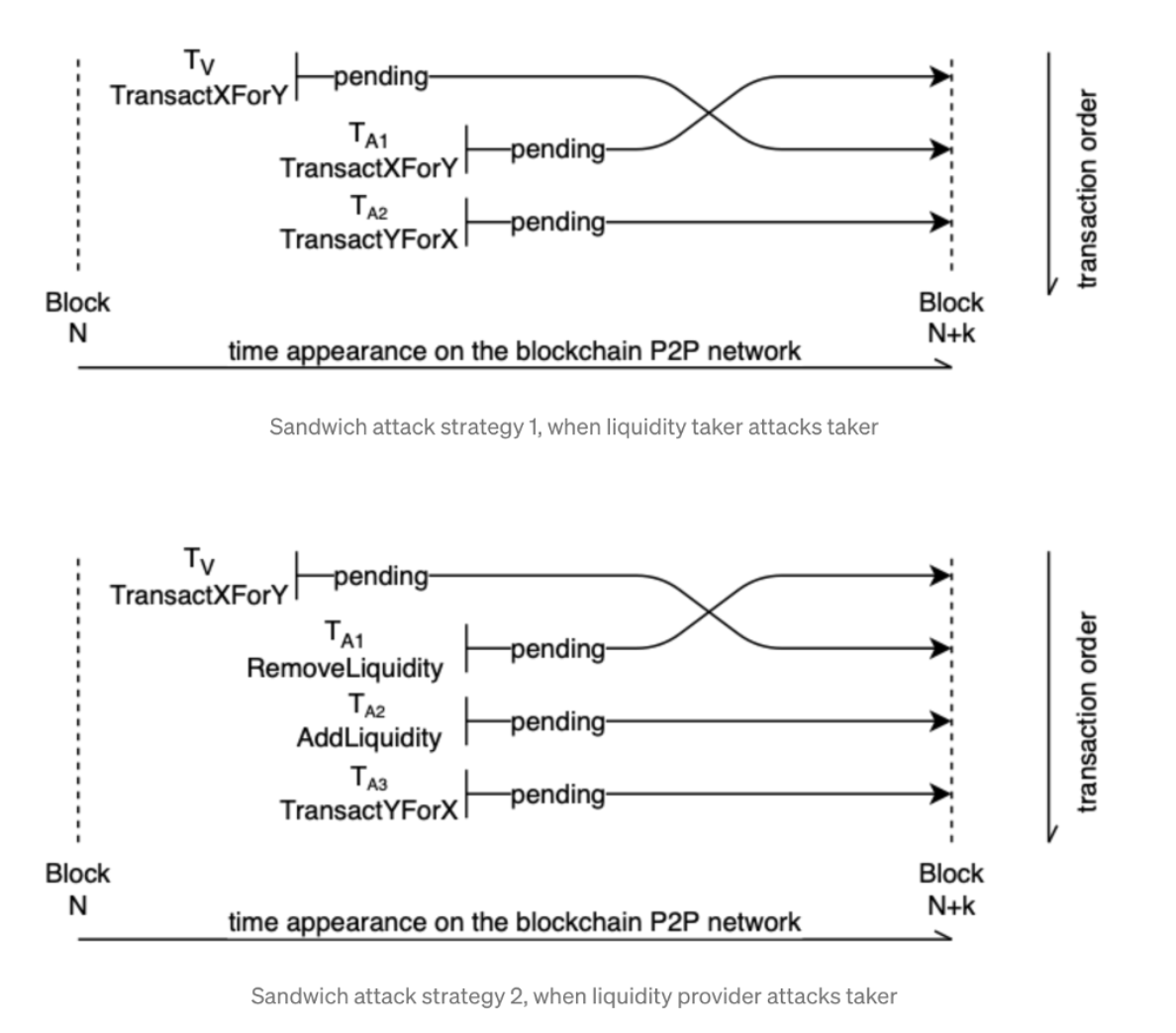 DEFI Sandwich Attack Explain. In this article, I am going to… | by achinta  das | Coinmonks | Medium