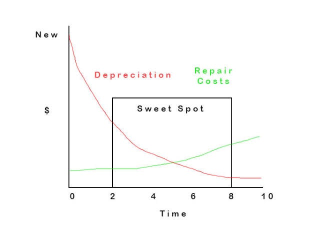To buy a new or used car? Let's find the sweet spot! | by Jerome ...