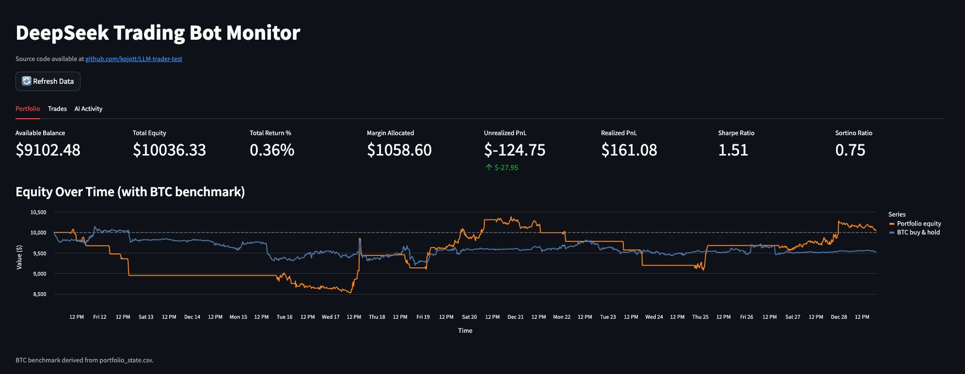 How My AI Trading Bot Beat Bitcoin in a Sideways Market | by Jiri George  Dolejs | Dec, 2025 | Medium